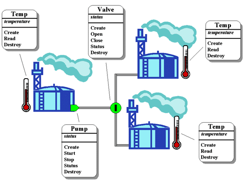 Factory Control Objects